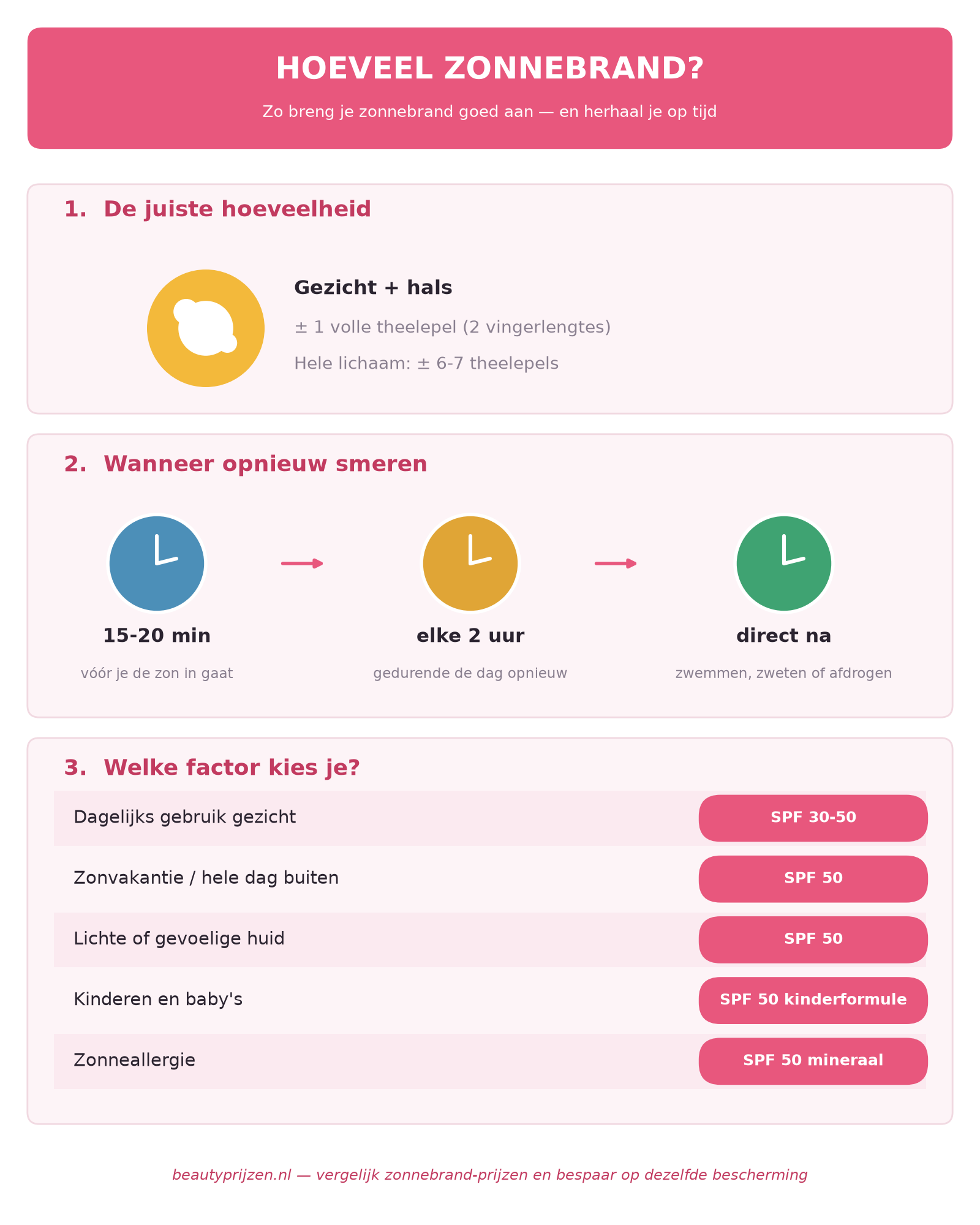 Infographic: hoeveel zonnebrand aanbrengen, wanneer opnieuw smeren en welke SPF-factor