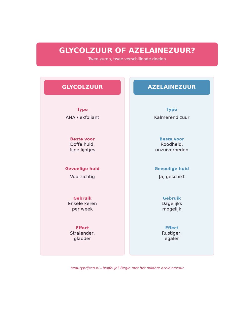 Infographic: verschil glycolzuur en azelainezuur