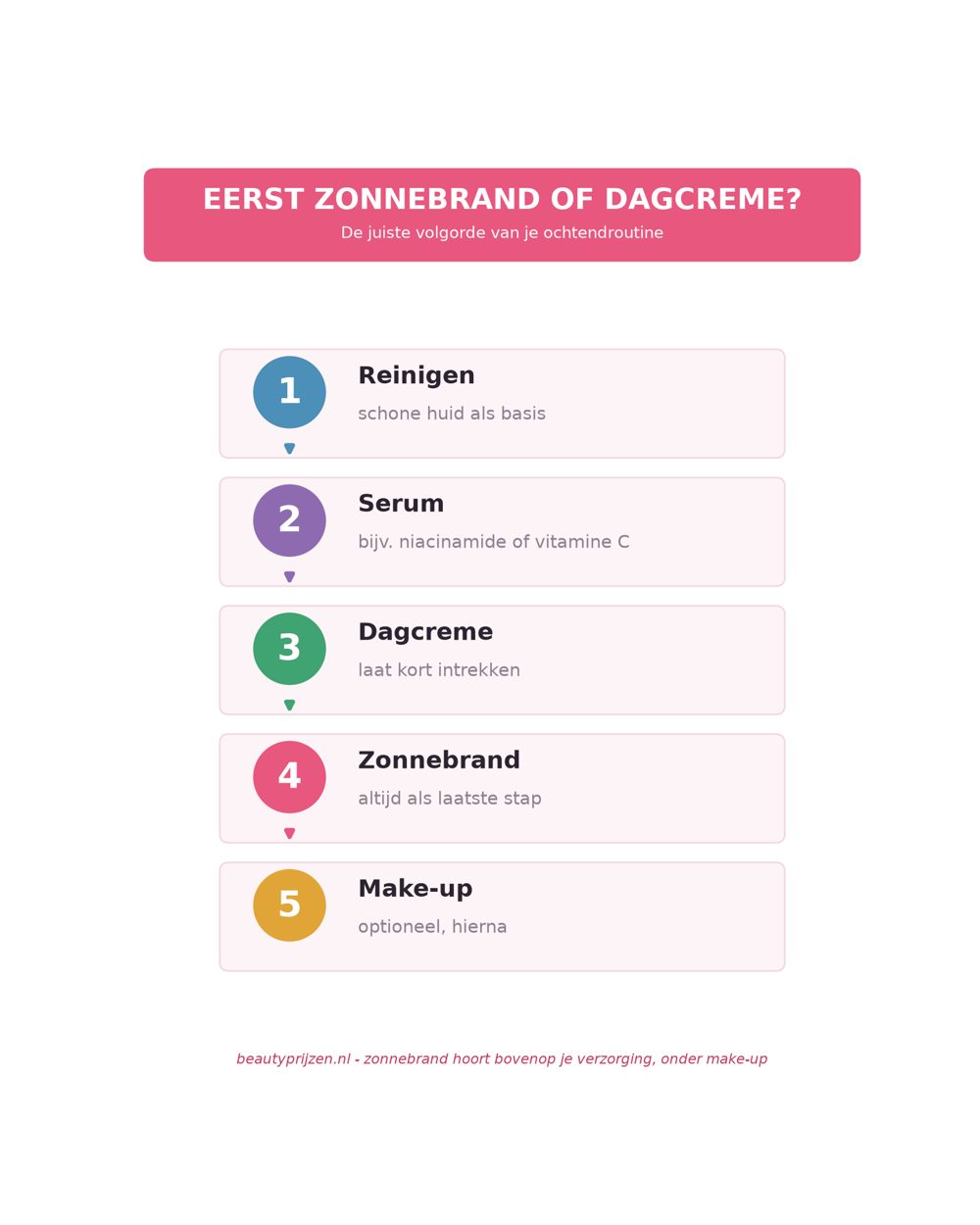 Infographic: volgorde ochtendroutine dagcreme en zonnebrand