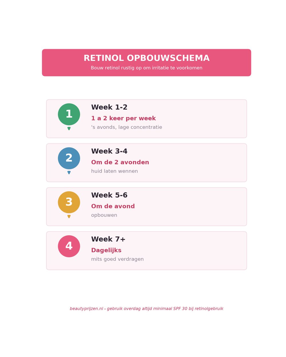 Infographic: retinol opbouwschema per week