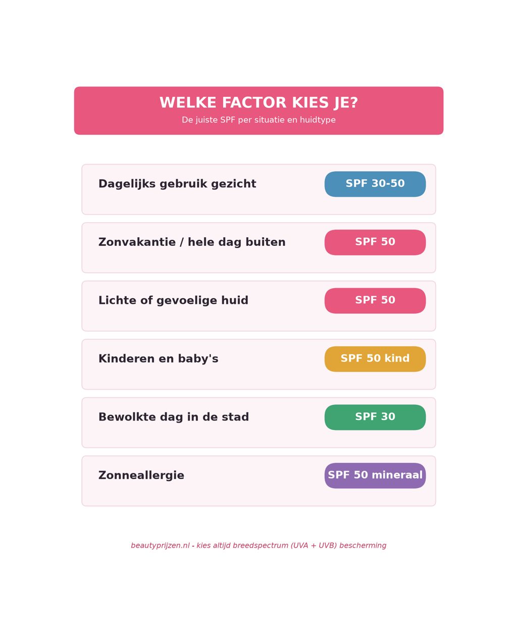 Infographic: welke SPF-factor kiezen per situatie