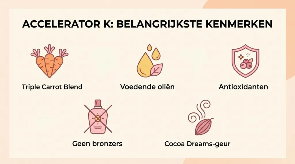 Infographic met de belangrijkste ingrediënten van Australian Gold Accelerator K en hun voordelen.